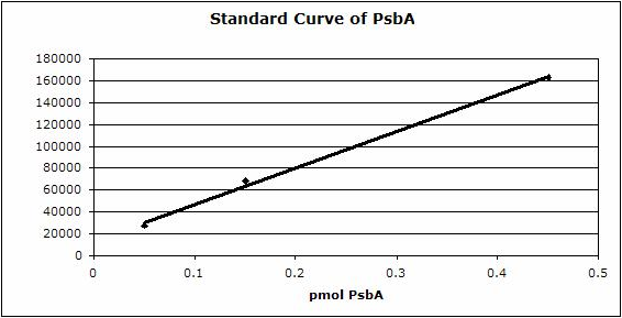 Standard curve